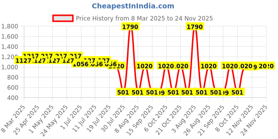 myntra.com Harry Potter by Wear Your Mind Boys Pack Of 2 Harry Potter Shorts harry potter by wear your mind Price History Graph from 8 Mar 2025 to 23 Nov 2025