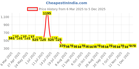 myntra.com Harry Potter by Wear Your Mind Boys Red & Black Harry Potter Printed Cotton T-shirt harry potter by wear your mind Price History Graph from 6 Mar 2025 to 5 Dec 2025