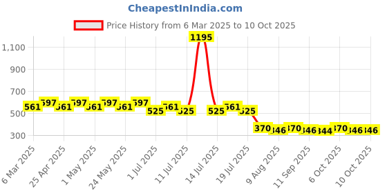 myntra.com Harry Potter by Wear Your Mind Boys Red & Black Printed Pure Cotton T-shirt harry potter by wear your mind Price History Graph from 6 Mar 2025 to 4 Oct 2025