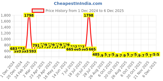 myntra.com Harry Potter by Wear Your Mind Boys Red & Blue Pack of 2 Printed T-shirt harry potter by wear your mind Price History Graph from 1 Dec 2024 to 6 Dec 2025