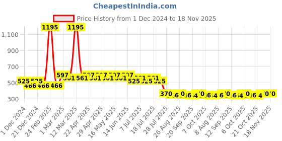 myntra.com Harry Potter by Wear Your Mind Boys Red & White Pure Cotton Harry Potter Printed T-shirt harry potter by wear your mind Price History Graph from 1 Dec 2024 to 18 Nov 2025
