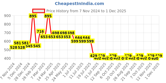 myntra.com Harry Potter by Wear Your Mind Boys Red & Yellow Harry Potter Printed Shorts harry potter by wear your mind Price History Graph from 7 Nov 2024 to 1 Dec 2025