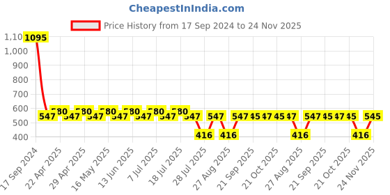 myntra.com Harry Potter by Wear Your Mind Boys Red Harry Potter Printed Cotton T-shirt harry potter by wear your mind Price History Graph from 17 Sep 2024 to 24 Nov 2025