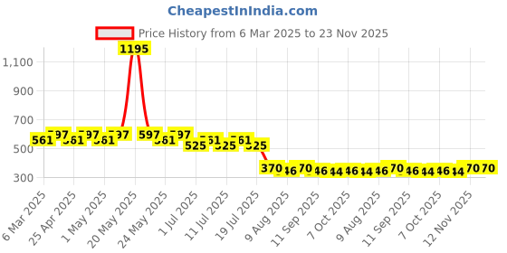 myntra.com Harry Potter by Wear Your Mind Boys Red Harry Potter Printed Pure Cotton T-shirt harry potter by wear your mind Price History Graph from 6 Mar 2025 to 22 Nov 2025