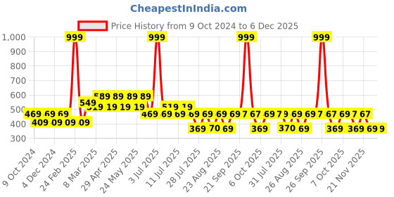 myntra.com Harry Potter by Wear Your Mind Boys Red Harry Potter Printed T-shirt harry potter by wear your mind Price History Graph from 9 Oct 2024 to 6 Dec 2025