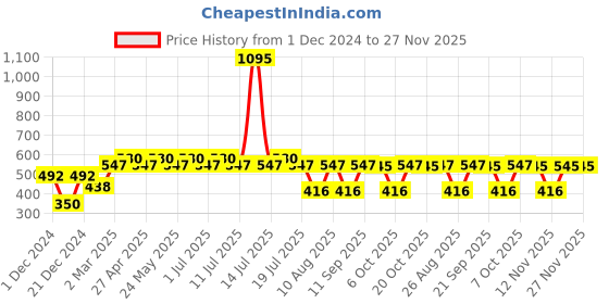 myntra.com Harry Potter by Wear Your Mind Boys Red Printed Cotton T-shirt harry potter by wear your mind Price History Graph from 1 Dec 2024 to 27 Nov 2025