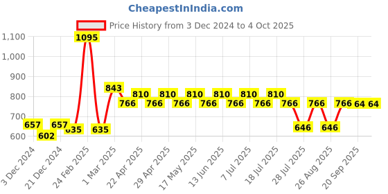 myntra.com Harry Potter by Wear Your Mind Boys Red Printed Harry Potter Shorts harry potter by wear your mind Price History Graph from 3 Dec 2024 to 4 Oct 2025