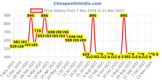 myntra.com Harry Potter by Wear Your Mind Boys Red Printed Harry Potter Shorts harry potter by wear your mind Price History Graph from 7 Nov 2024 to 20 Nov 2025