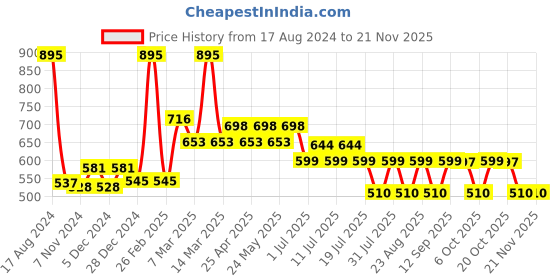 myntra.com Harry Potter by Wear Your Mind Boys Red Printed Harry Potter Shorts harry potter by wear your mind Price History Graph from 17 Aug 2024 to 19 Nov 2025