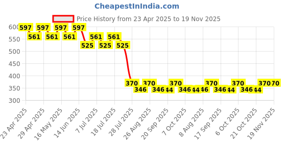 myntra.com Harry Potter by Wear Your Mind Boys Red Printed Puff Sleeves T-shirt harry potter by wear your mind Price History Graph from 23 Apr 2025 to 18 Nov 2025
