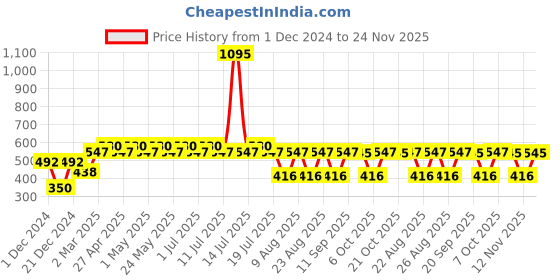 myntra.com Harry Potter by Wear Your Mind Boys Red Printed Pure Cotton T-shirt harry potter by wear your mind Price History Graph from 1 Dec 2024 to 24 Nov 2025