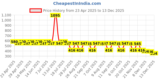 myntra.com Harry Potter by Wear Your Mind Boys Red Printed Pure Cotton T-shirt harry potter by wear your mind Price History Graph from 23 Apr 2025 to 13 Dec 2025