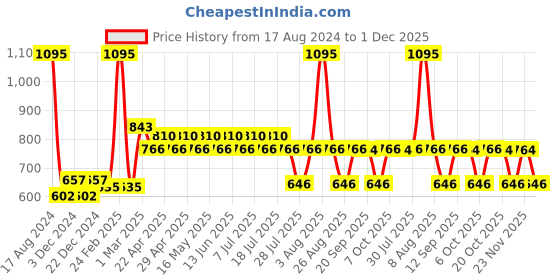 myntra.com Harry Potter by Wear Your Mind Boys Red Printed Shorts harry potter by wear your mind Price History Graph from 17 Aug 2024 to 1 Dec 2025