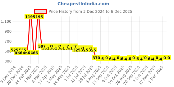 myntra.com Harry Potter by Wear Your Mind Boys Red Printed T-shirt harry potter by wear your mind Price History Graph from 3 Dec 2024 to 6 Dec 2025