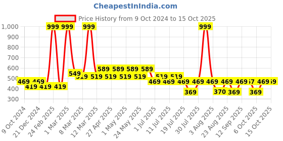 myntra.com Harry Potter by Wear Your Mind Boys Red Printed T-shirt harry potter by wear your mind Price History Graph from 9 Oct 2024 to 14 Oct 2025