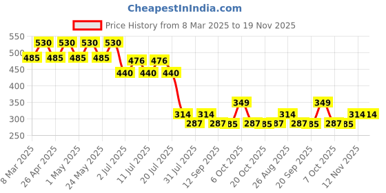 myntra.com Harry Potter by Wear Your Mind Boys Red Printed T-shirt harry potter by wear your mind Price History Graph from 8 Mar 2025 to 18 Nov 2025