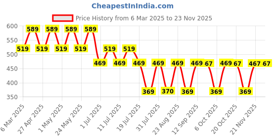 myntra.com Harry Potter by Wear Your Mind Boys Red Printed T-shirt harry potter by wear your mind Price History Graph from 6 Mar 2025 to 23 Nov 2025