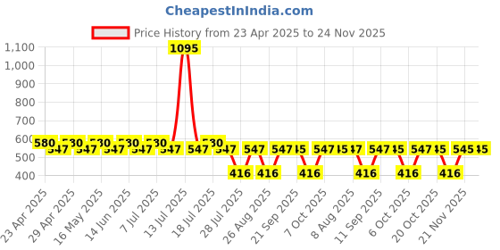 myntra.com Harry Potter by Wear Your Mind Boys Red Printed T-shirt harry potter by wear your mind Price History Graph from 23 Apr 2025 to 24 Nov 2025