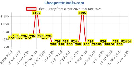 myntra.com Harry Potter by Wear Your Mind Boys Red Solid Joggers harry potter by wear your mind Price History Graph from 8 Mar 2025 to 3 Dec 2025