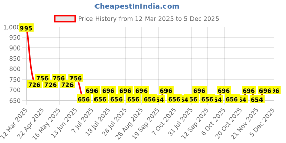 myntra.com Harry Potter by Wear Your Mind Boys Red Solid Joggers harry potter by wear your mind Price History Graph from 12 Mar 2025 to 5 Dec 2025