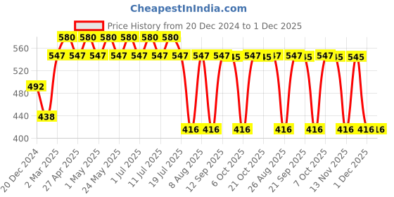 myntra.com Harry Potter by Wear Your Mind Boys Red Typography Printed T-shirt harry potter by wear your mind Price History Graph from 20 Dec 2024 to 1 Dec 2025