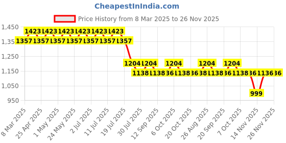 myntra.com Harry Potter by Wear Your Mind Boys Set Of 2 Blue & Red Humour and Comic Printed Harry Potter Shorts harry potter by wear your mind Price History Graph from 8 Mar 2025 to 26 Nov 2025
