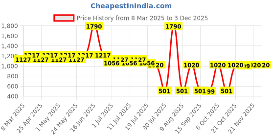 myntra.com Harry Potter by Wear Your Mind Boys Set Of 2 Navy Blue Printed Harry Potter Shorts harry potter by wear your mind Price History Graph from 8 Mar 2025 to 3 Dec 2025