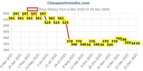 myntra.com Harry Potter by Wear Your Mind Boys White & Blue Typography Pure Cotton T-shirt harry potter by wear your mind Price History Graph from 6 Mar 2025 to 25 Dec 2025