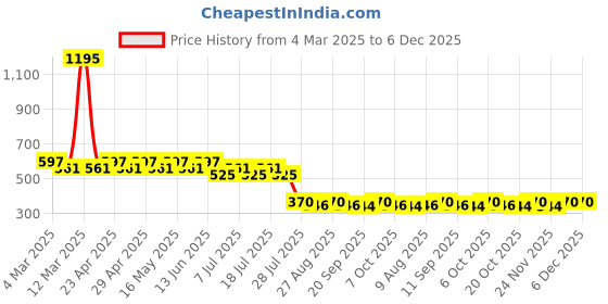 myntra.com Harry Potter by Wear Your Mind Boys White Printed T-shirt harry potter by wear your mind Price History Graph from 4 Mar 2025 to 5 Dec 2025