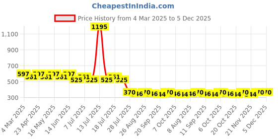 myntra.com Harry Potter by Wear Your Mind Boys White Printed T-shirt harry potter by wear your mind Price History Graph from 4 Mar 2025 to 4 Dec 2025