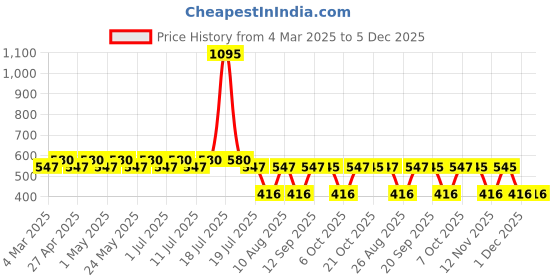 myntra.com Harry Potter by Wear Your Mind Boys White Printed T-shirt harry potter by wear your mind Price History Graph from 4 Mar 2025 to 5 Dec 2025