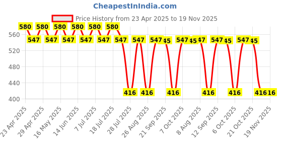 myntra.com Harry Potter by Wear Your Mind Boys White Printed T-shirt harry potter by wear your mind Price History Graph from 23 Apr 2025 to 19 Nov 2025