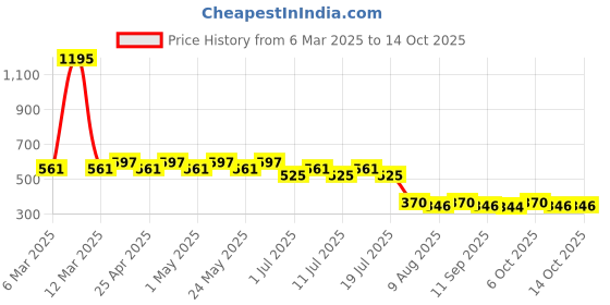 myntra.com Harry Potter by Wear Your Mind Boys White Printed T-shirt harry potter by wear your mind Price History Graph from 6 Mar 2025 to 13 Oct 2025