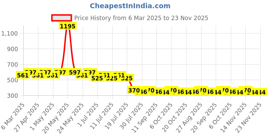 myntra.com Harry Potter by Wear Your Mind Boys Yellow Printed T-shirt harry potter by wear your mind Price History Graph from 6 Mar 2025 to 23 Nov 2025