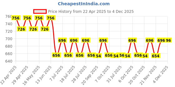 myntra.com Harry Potter by Wear Your Mind Kids Red Harry Potter Detail Joggers harry potter by wear your mind Price History Graph from 22 Apr 2025 to 4 Dec 2025
