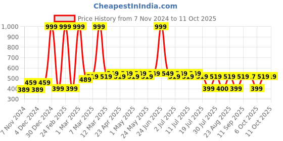 myntra.com Harry Potter Green Printed Regular Top harry potter Price History Graph from 7 Nov 2024 to 11 Oct 2025