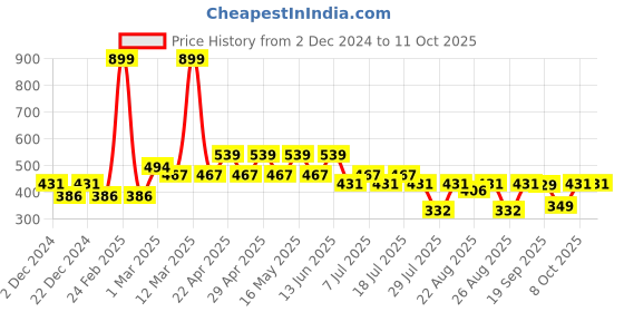 myntra.com Harry Potter Green Printed Regular Top harry potter Price History Graph from 2 Dec 2024 to 11 Oct 2025