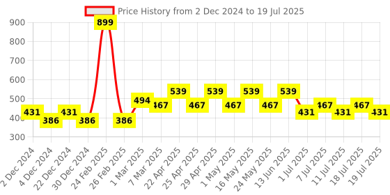 myntra.com Harry Potter Multicoloured Hermione Printed Regular Top harry potter Price History Graph from 2 Dec 2024 to 18 Jul 2025