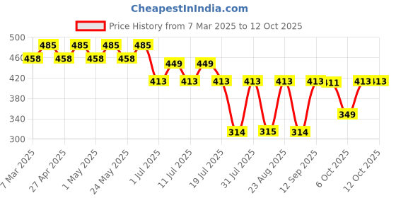 myntra.com Harry Potter Multicoloured Printed Regular Top harry potter Price History Graph from 7 Mar 2025 to 11 Oct 2025