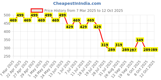 myntra.com Harry Potter Multicoloured Printed Regular Top harry potter Price History Graph from 7 Mar 2025 to 11 Oct 2025