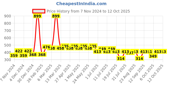 myntra.com Harry Potter Navy Blue Printed Regular Top harry potter Price History Graph from 7 Nov 2024 to 11 Oct 2025