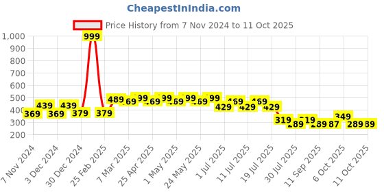 myntra.com Harry Potter Navy Blue Printed Regular Top harry potter Price History Graph from 7 Nov 2024 to 11 Oct 2025