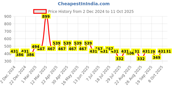 myntra.com Harry Potter Pink Printed Regular Top harry potter Price History Graph from 2 Dec 2024 to 11 Oct 2025