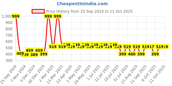 myntra.com Harry Potter Pink Printed Regular Top harry potter Price History Graph from 25 Sep 2024 to 11 Oct 2025