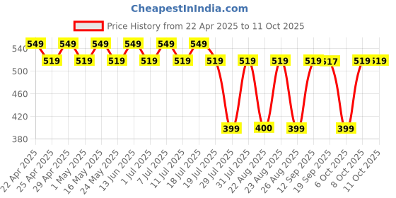 myntra.com Harry Potter Pink Printed Regular Top harry potter Price History Graph from 22 Apr 2025 to 11 Oct 2025