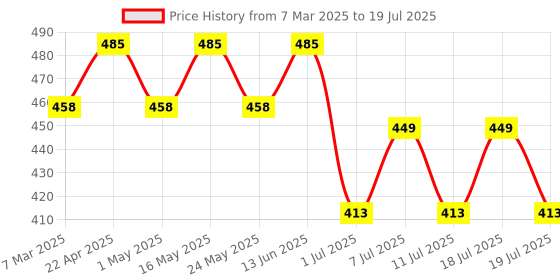 myntra.com Harry Potter Red & Black Harry Potter Printed Printed Regular Top harry potter Price History Graph from 7 Mar 2025 to 18 Jul 2025