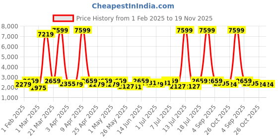 myntra.com Harrykson London Men Formal Monk Shoes Italian Leather Single FormalShoe harrykson london Price History Graph from 1 Feb 2025 to 18 Nov 2025