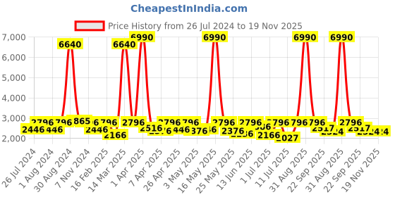 myntra.com Harrykson London Men Leather Formal Derbys harrykson london Price History Graph from 26 Jul 2024 to 18 Nov 2025