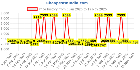 myntra.com Harrykson London Men Leather Formal Slip-Ons harrykson london Price History Graph from 3 Jan 2025 to 18 Nov 2025