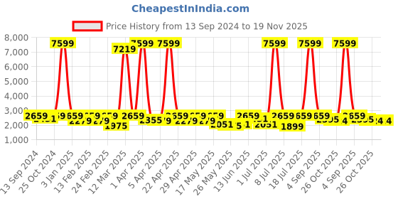 myntra.com Harrykson London Men Textured Formal Buckle Monk Shoes harrykson london Price History Graph from 13 Sep 2024 to 18 Nov 2025